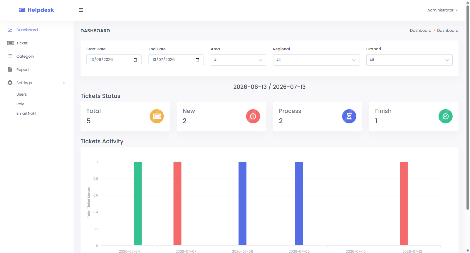 Dashboard: status counts and activity chart